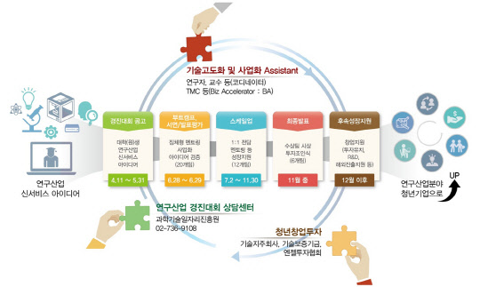 연구산업 신서비스 아이디어 경진대회 과정(자료 : 과기정통부)